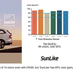 5BPicture5D Color Gamut Graph Of SunLike VS Conventional LED