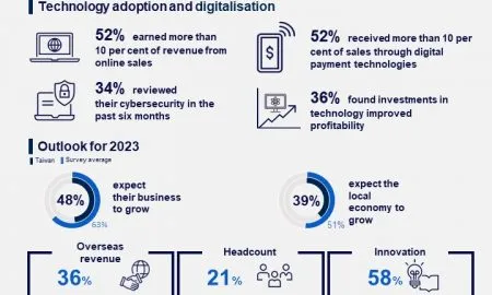 Taiwan SBS Survey Infograhic EN