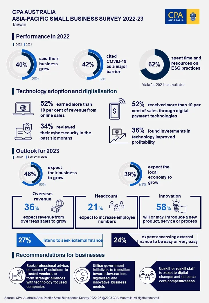 Taiwan-SBS-Survey-infograhic-EN
