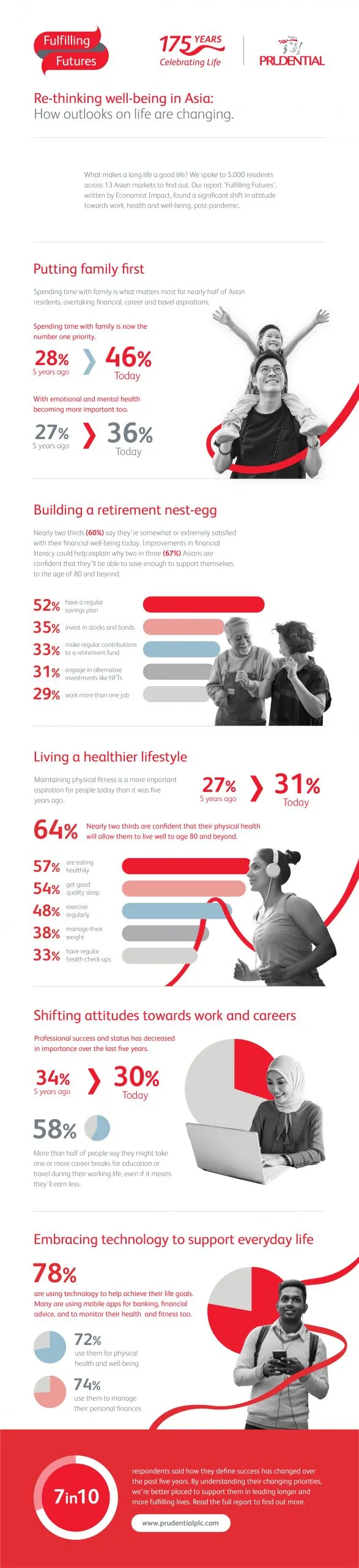 Fulfilling Futures Infographics Scaled