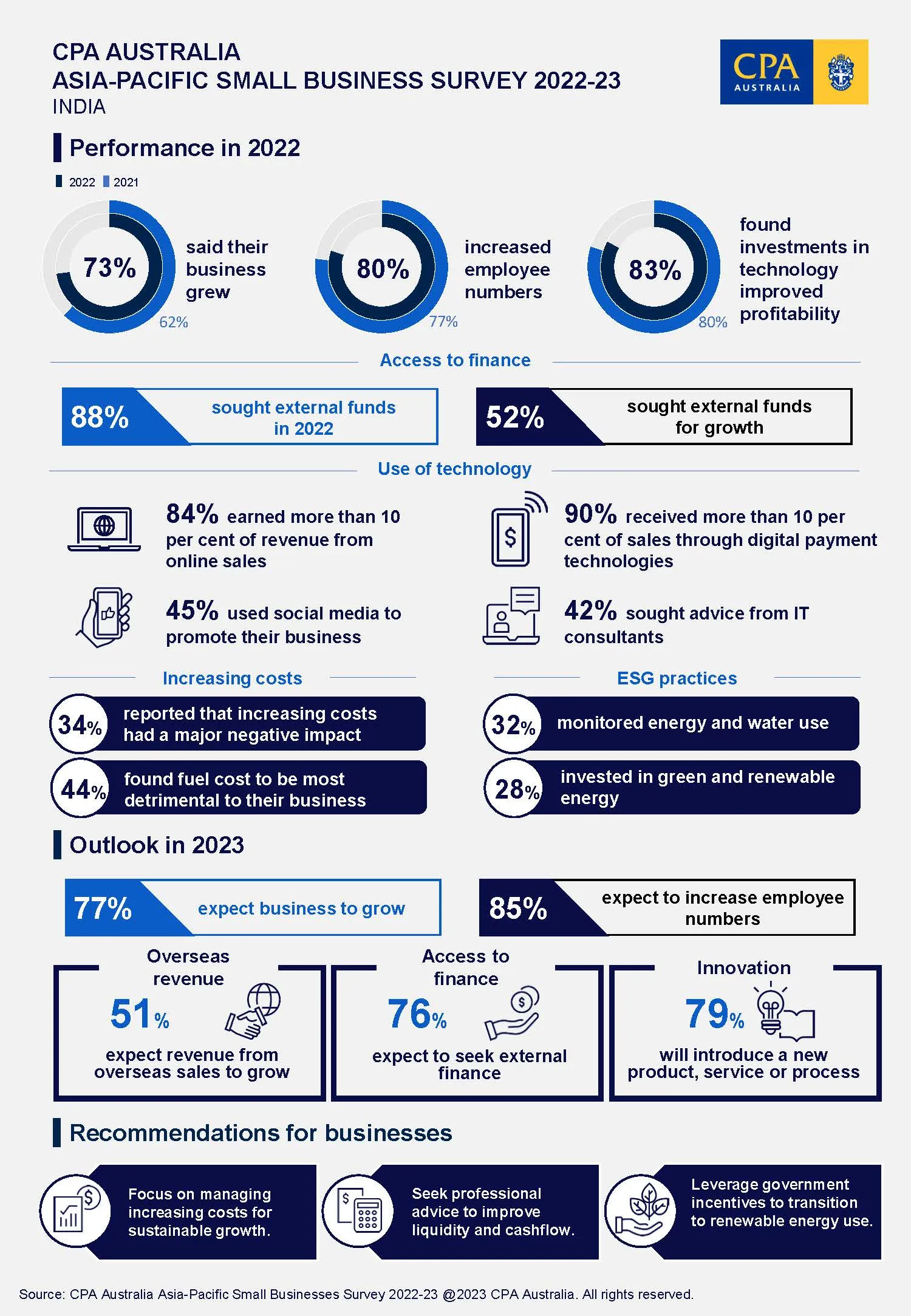SBS Infographic 2023 India