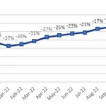 Corporacion America Passenger Traffic