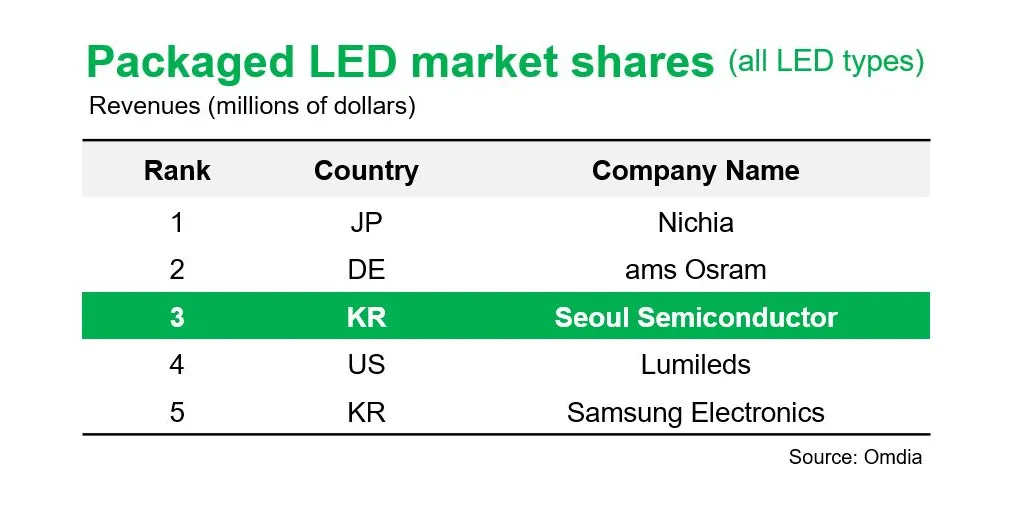 SEOUL_SEMICONDUCTOR-1