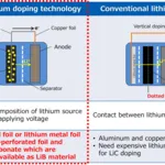 01 Lithium Doping Technology