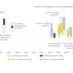 The Timeframe For Offshore2C Wind Plus Storage2C Solar Plus Storage To Reach Grid Parity In Each Region
