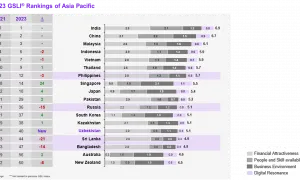 2023 GSLI Ranking Of Asia Pacifi