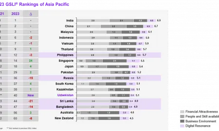 2023 GSLI Ranking Of Asia Pacifi