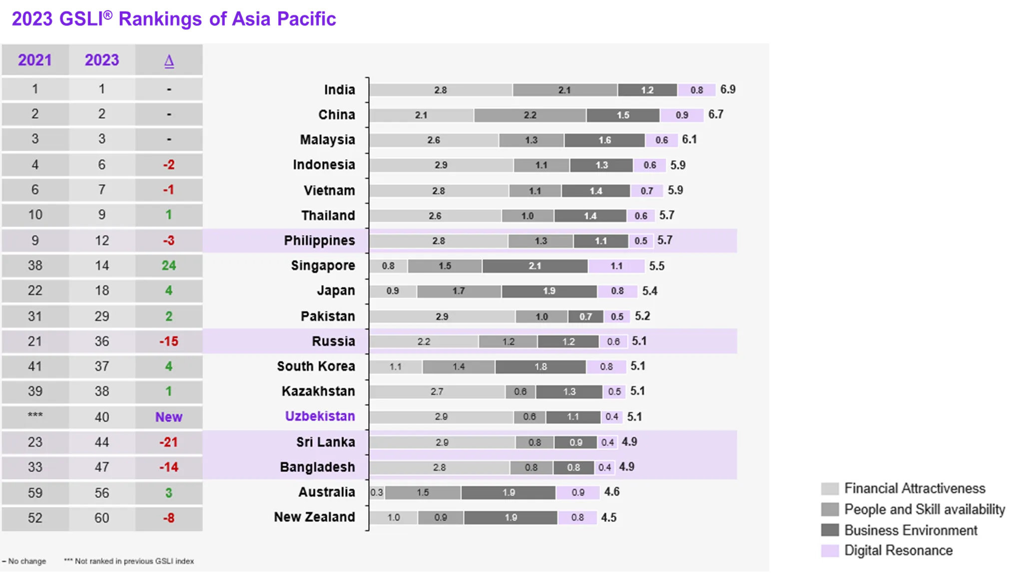 2023 GSLI Ranking Of Asia Pacifi