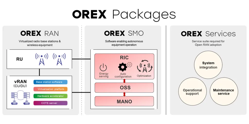 Open_RAN_services_provided_by_OREX_28OREX_Packages29-1
