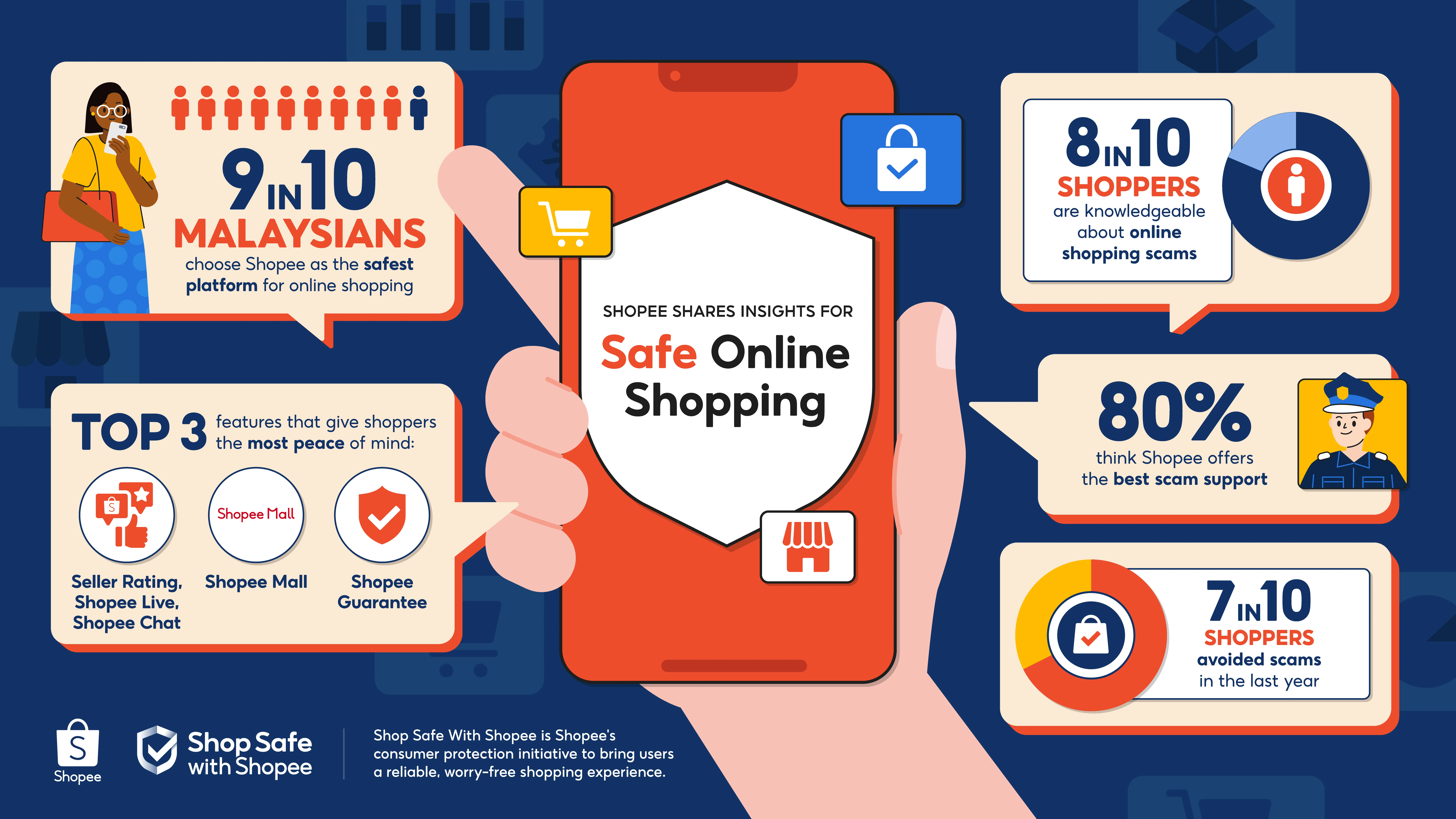 ENG Shop Safe With Shopee Surve