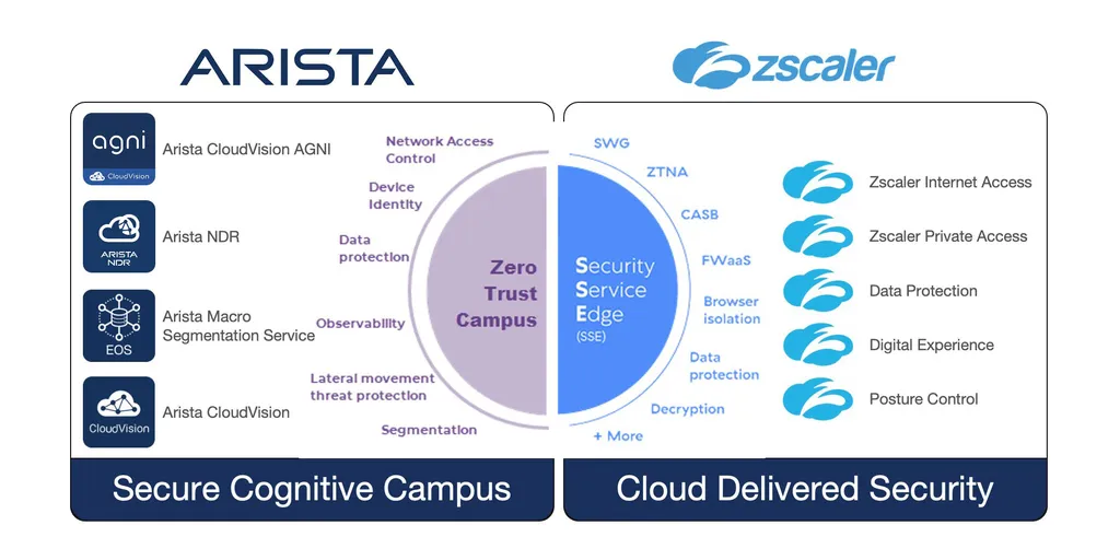 Arista-Zscaler-Zero-Trust-Campus-Slide3-1