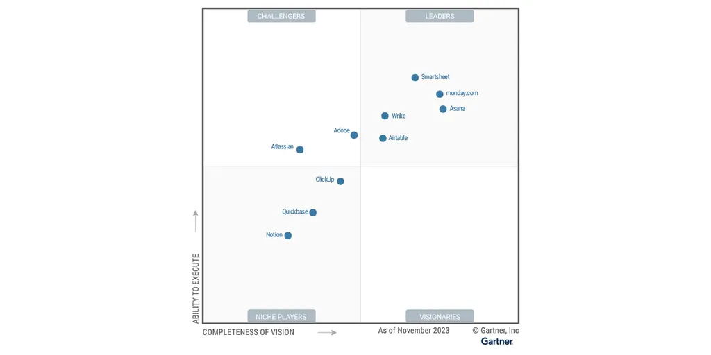 Magic_Quadrant_for_Collaborative_Work_Management-1
