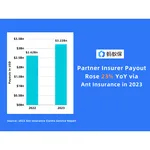 Partner Insurer Payout Rose 23