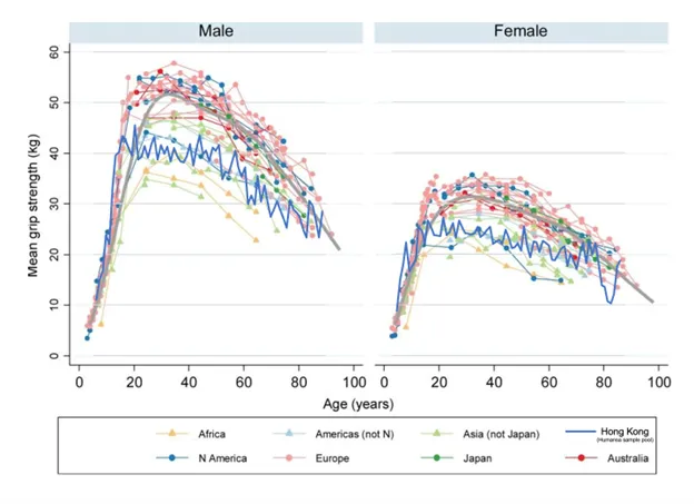 Comparison Between Grip Strength