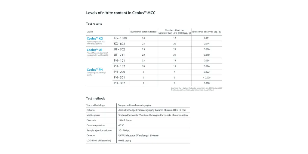 Levels_of_nitrite_content_in_Ceolus_MCC-1