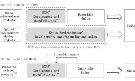 SalesStructure