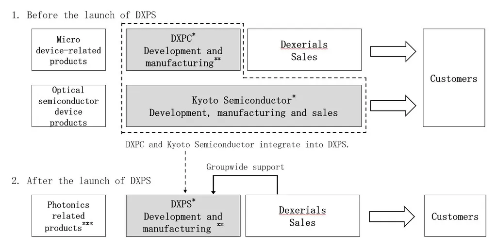 SalesStructure
