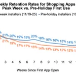 English_Airship_Peak_Week_Lifecycle_and_Retention-1