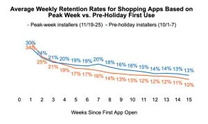 English Airship Peak Week Lifecycle And Retention