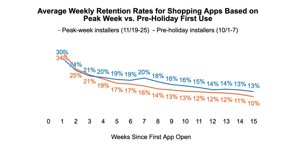 English Airship Peak Week Lifecycle And Retention