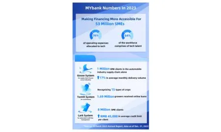 MYbank 2023 Annual Report Infographic