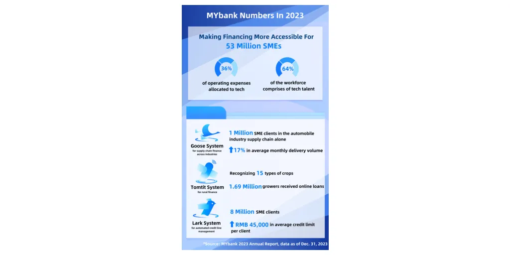 MYbank 2023 Annual Report Infographic
