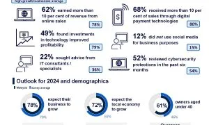 Malaysia Small Business Survey I