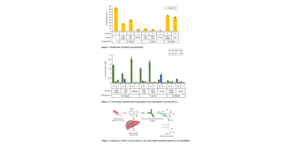 HRB Indole To ILA Figure