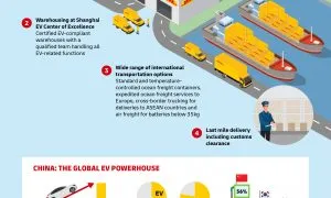 Shanghai EV CoE Infographic
