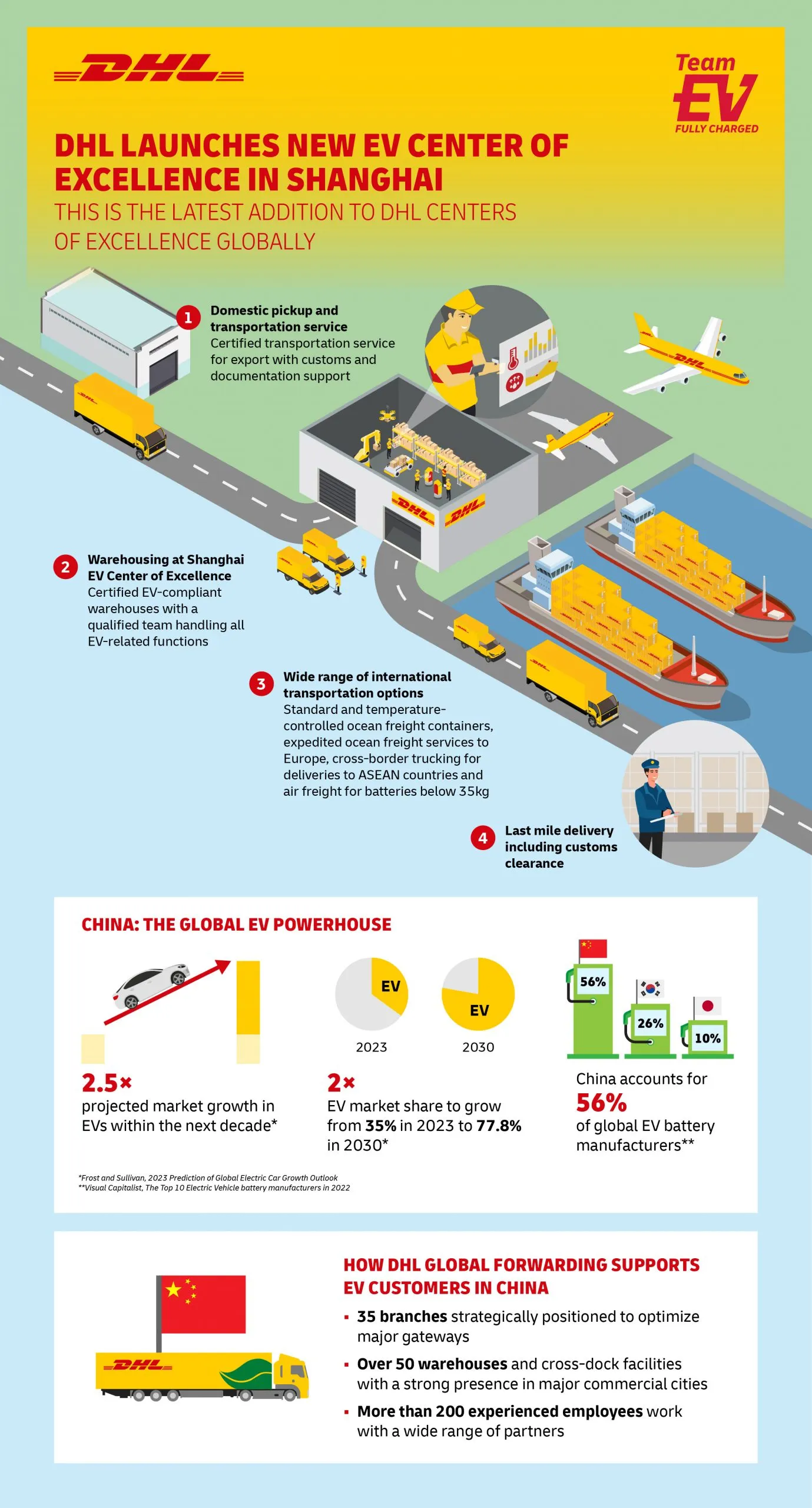 Shanghai-EV-CoE-Infographic