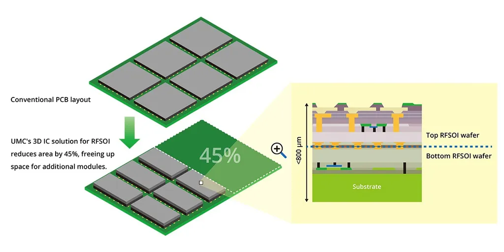 UMC27s_RFSOI_3D_IC