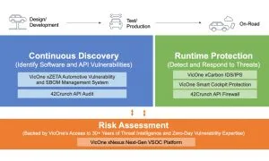 VicOne 42Crunch Diagram Holistic And Actionable API Security From Design To On Road 29MAY24 LARGE