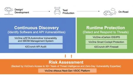 VicOne 42Crunch Diagram Holistic And Actionable API Security From Design To On Road 29MAY24 LARGE