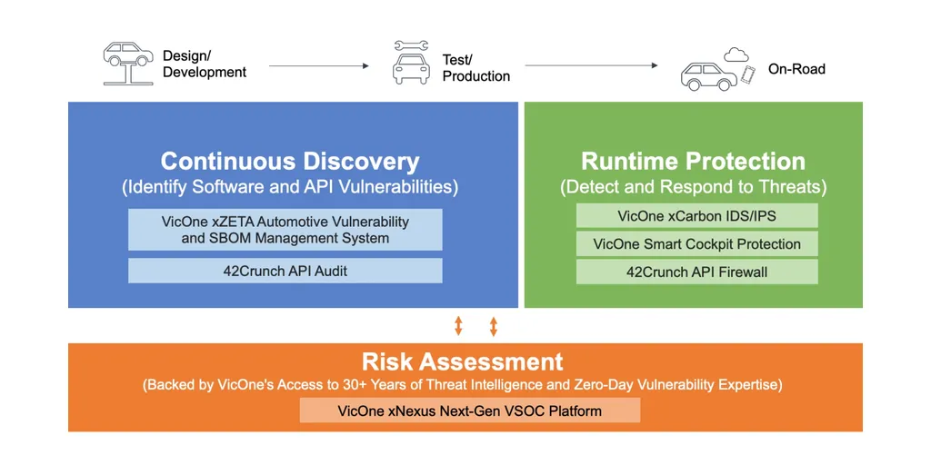 VicOne_42Crunch_Diagram_Holistic_and_Actionable_API_Security_from_Design_to_On-road_29MAY24_LARGE