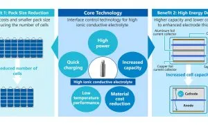 Asahi Kasei Achieves Technological Breakthrough With Innovative Electrolyte AKC 1