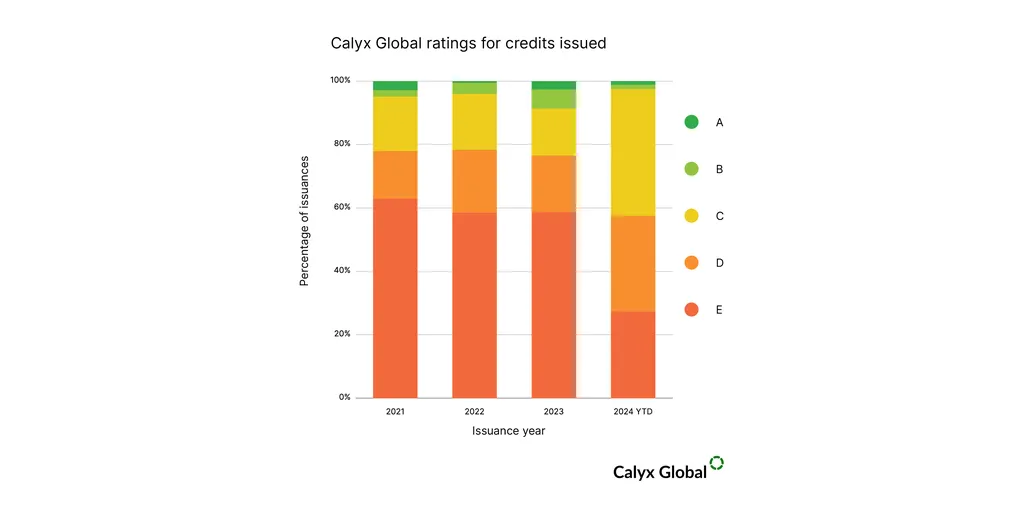 Calyx Global Ratings For Credits Issued