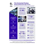 Manufacturing Infographic Vision Study Connected Factory En Us
