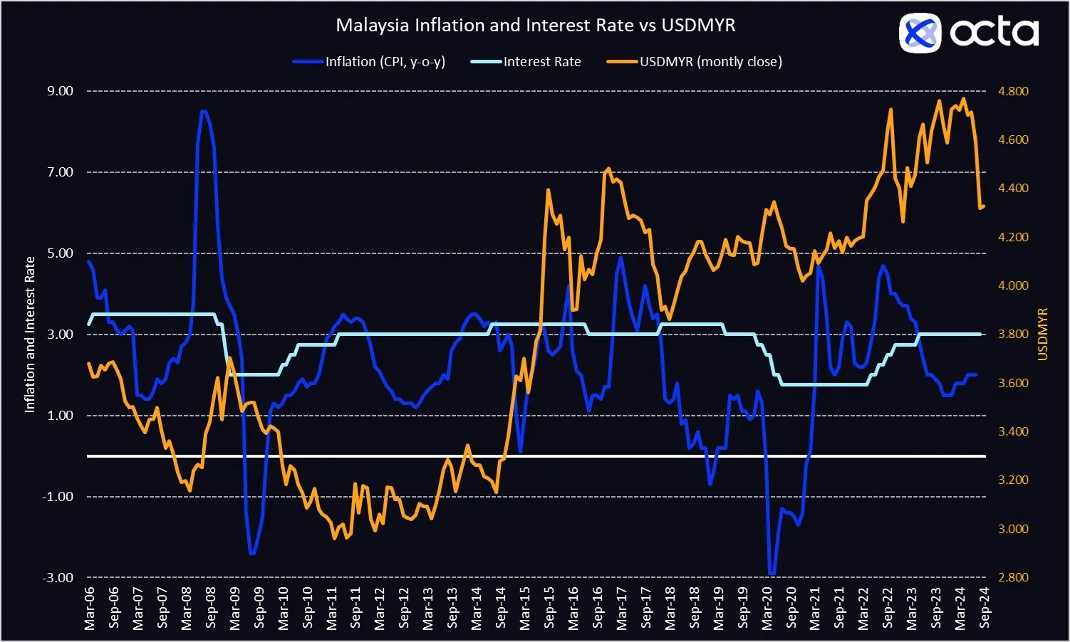 Octa-BNM-ringgit