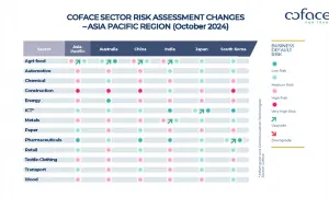 Coface Sector Risk Assessment Ch