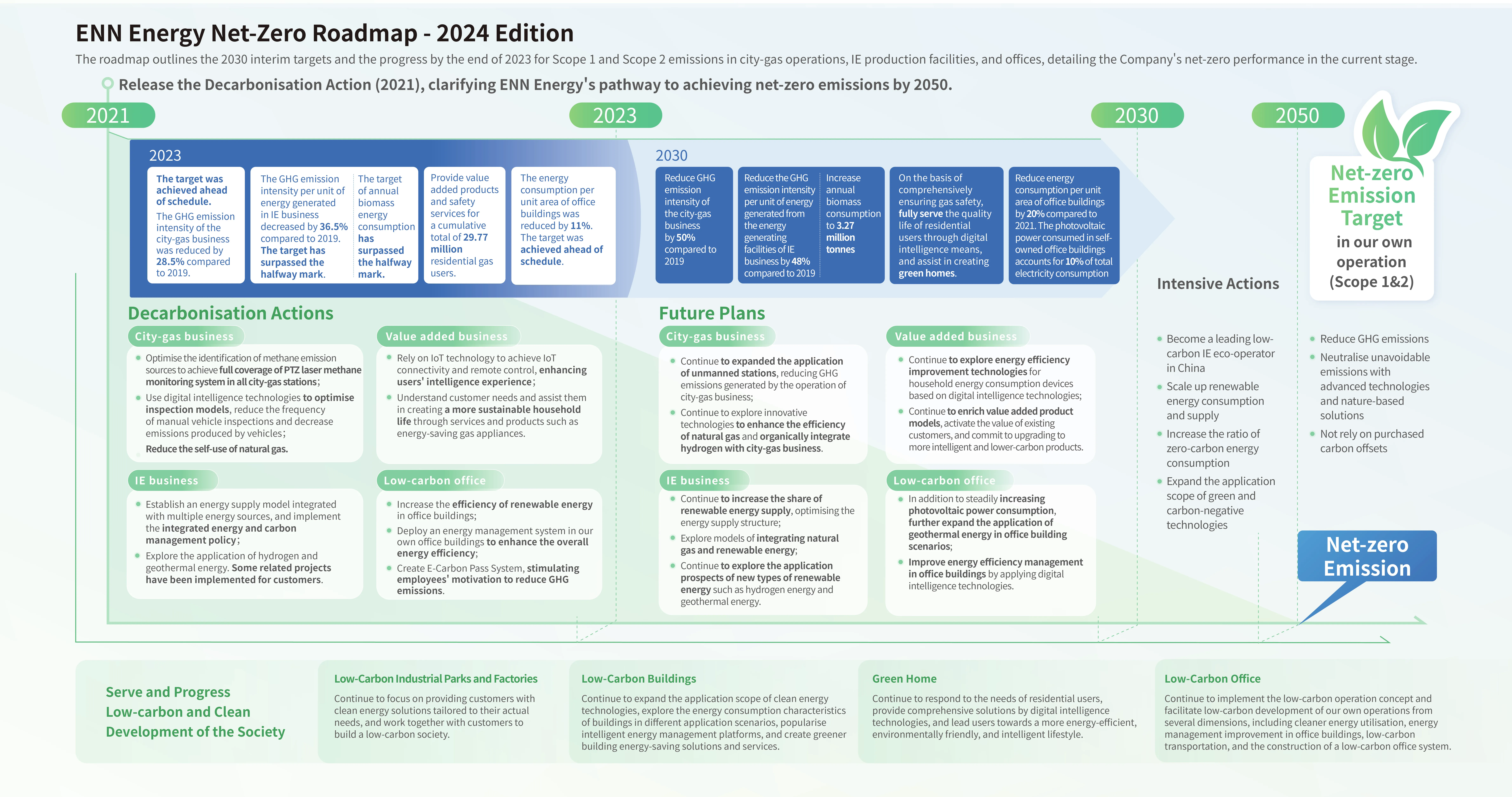 EN-ENN-Energy-Net-Zero-Roadmap-