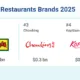 Top 5 Restaurants Brands ASEAN 5