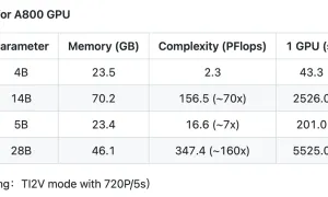 Benchmark For A800 GPU