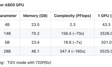 Benchmark For A800 GPU